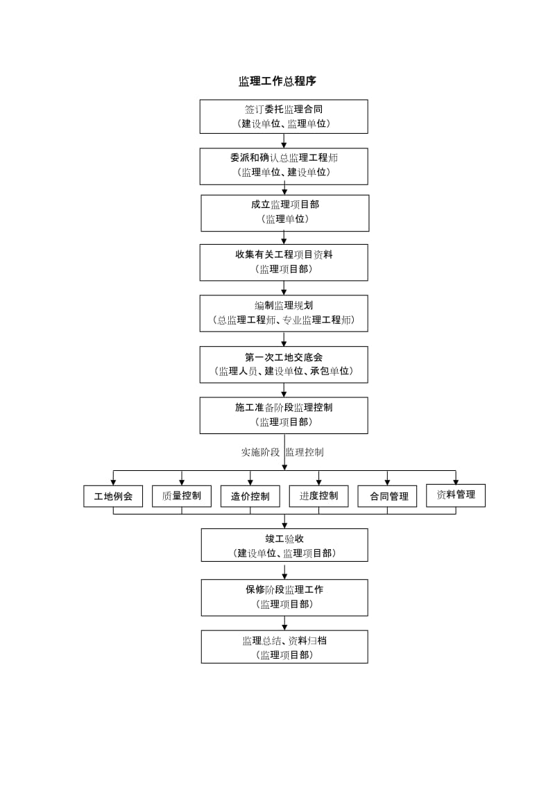 监理管理流程图.doc_第2页