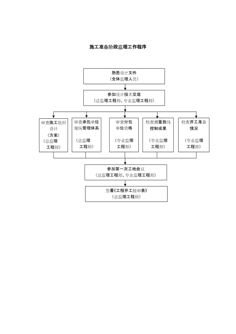 监理管理流程图.doc_第3页