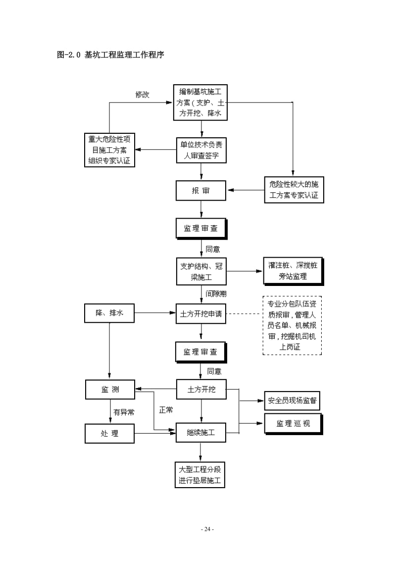 深基坑工程监理细则.doc_第2页