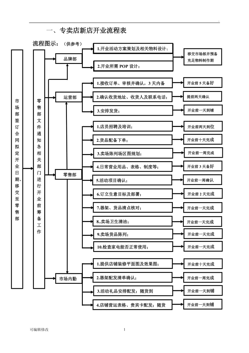 连锁专卖店新店开业流程表.doc_第1页