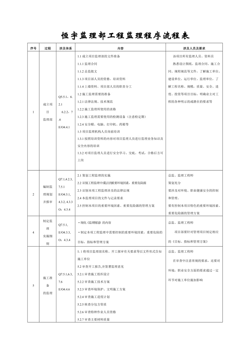 监理部工程监理程序流程表.doc_第1页