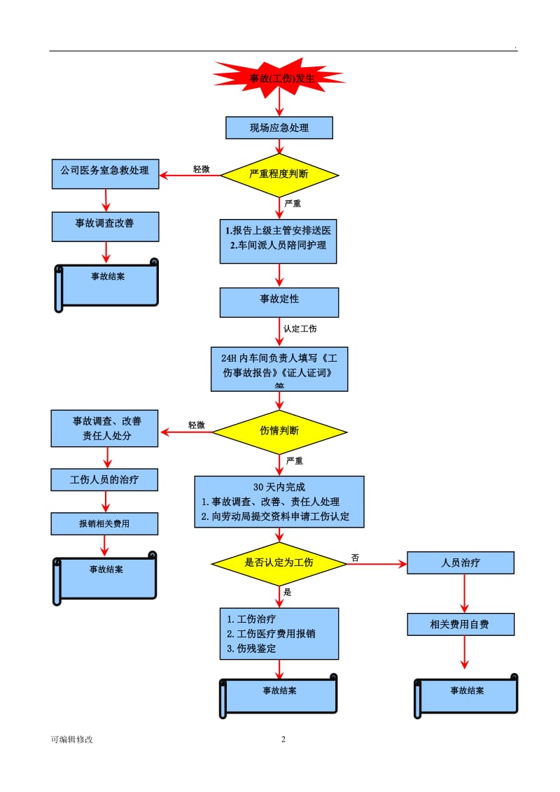 工伤事故处理流程.doc_第2页