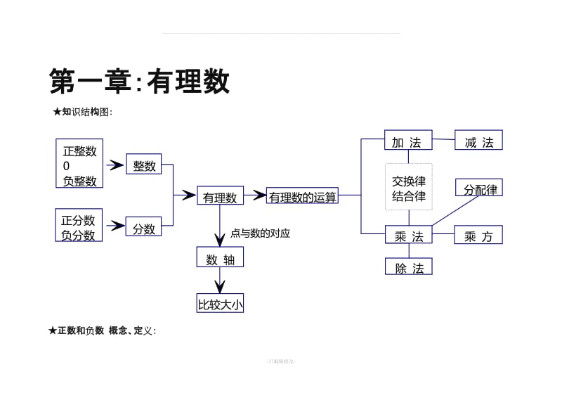 七年级上册数学知识结构图.doc_第1页