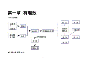 七年級(jí)上冊(cè)數(shù)學(xué)知識(shí)結(jié)構(gòu)圖.doc