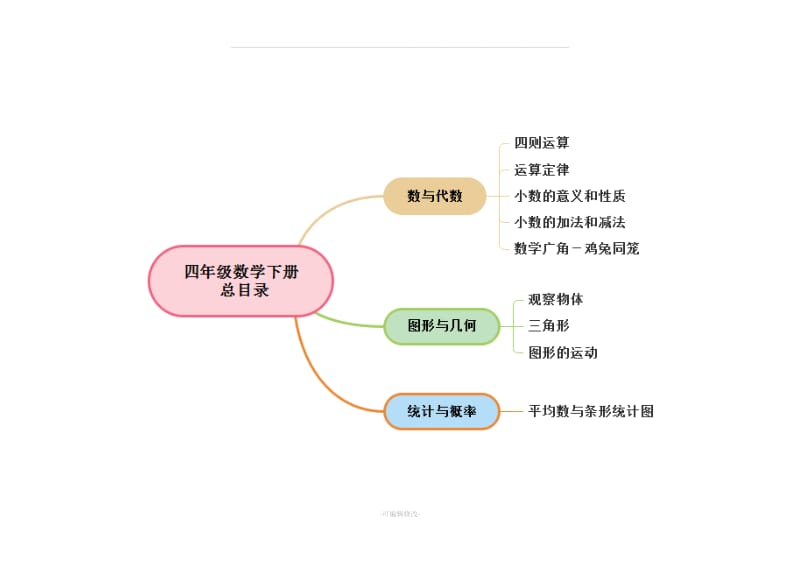 人版小学四年级数学(下册)思维导图.doc_第1页