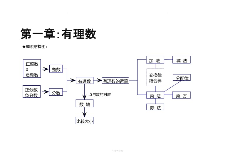 七年级上册数学知识结构图59487.doc_第1页