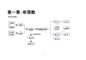 七年級上冊數(shù)學(xué)知識結(jié)構(gòu)圖59487.doc