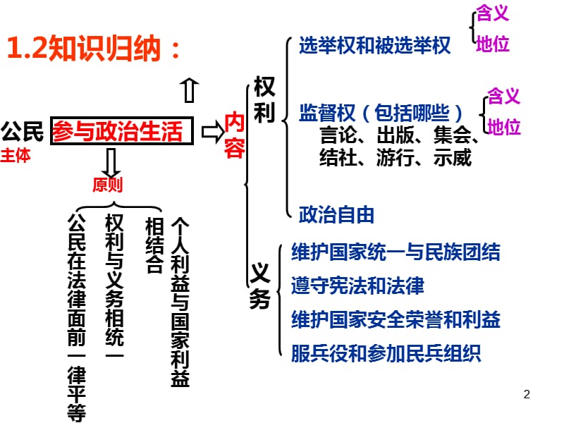 政治生活必修二框题知识结构图ppt课件_第2页