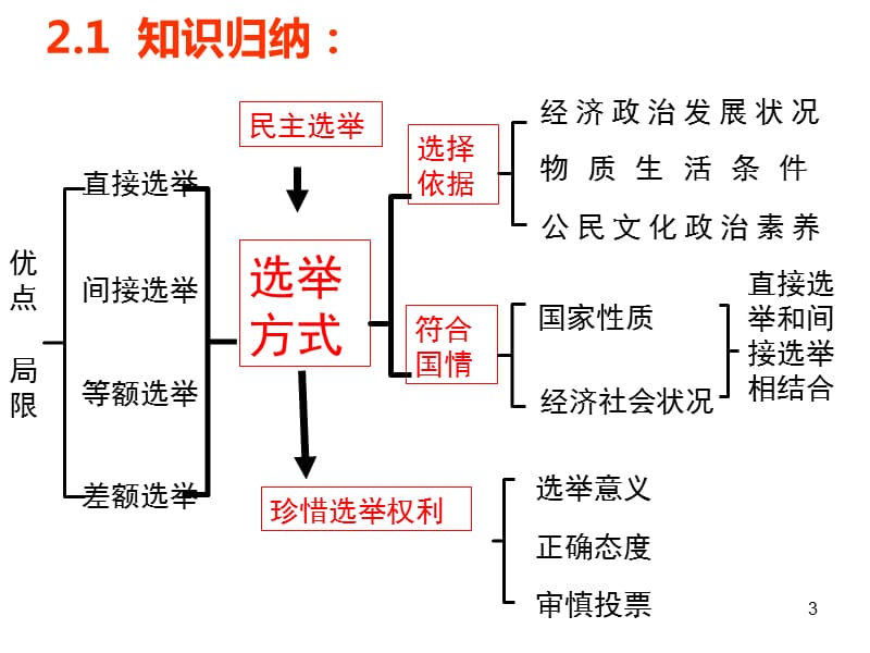 政治生活必修二框题知识结构图ppt课件_第3页