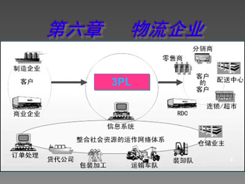 物流学概论6章物流企业ppt课件_第3页