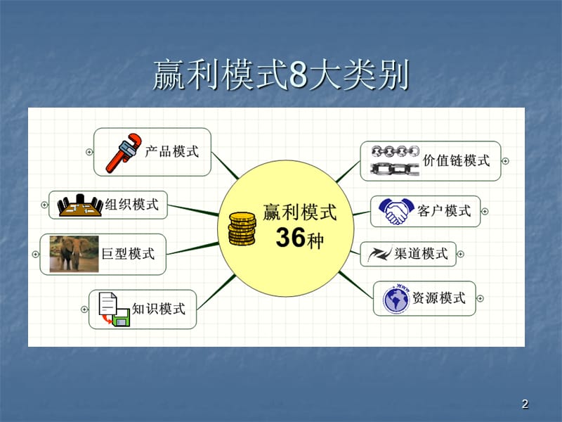 当今企业需要思考盈利模式ppt课件_第2页