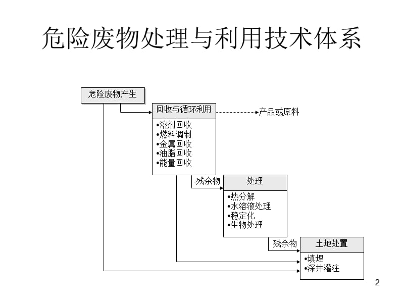 危险废物固化稳定化ppt课件_第2页