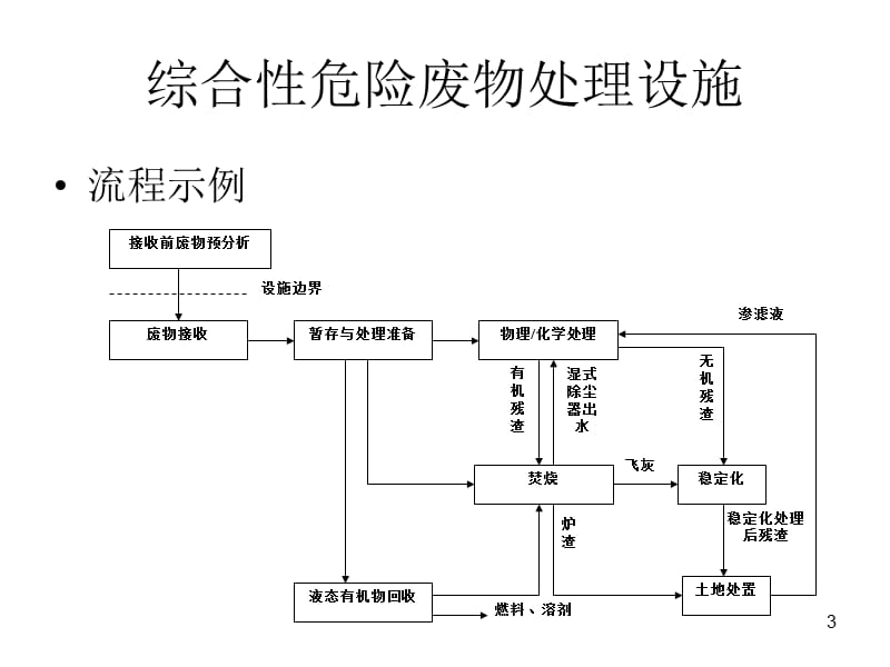 危险废物固化稳定化ppt课件_第3页