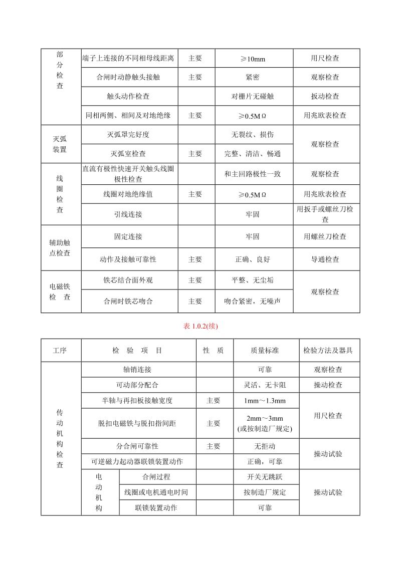 DLT 5161.12—2002 电气装置安装工程质量检验及评定规程 第12部分低压电器施工质量检验.doc_第3页