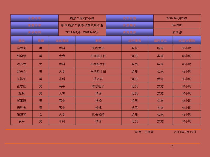 降低锅炉工段单位蒸汽用水量ppt课件_第2页