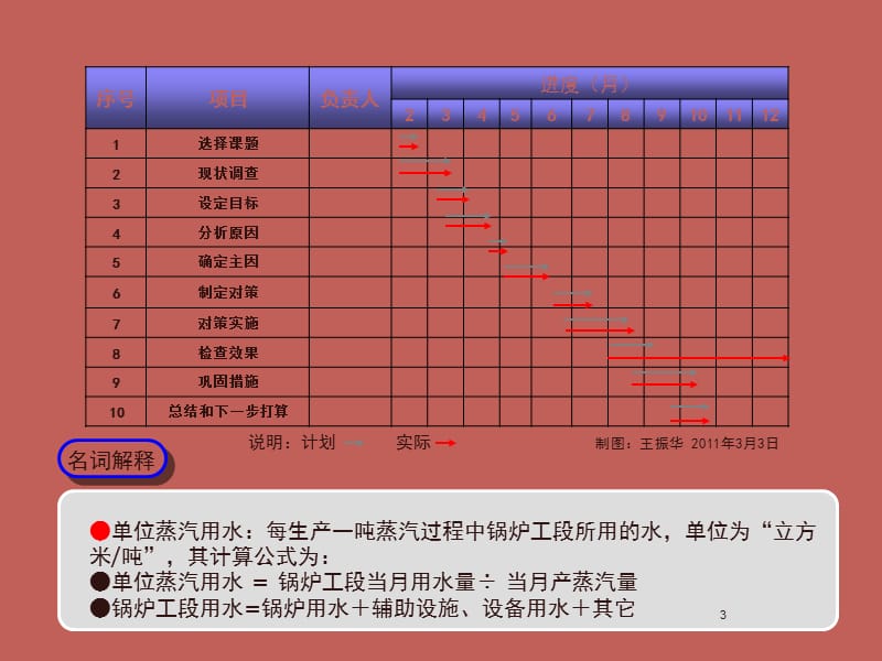 降低锅炉工段单位蒸汽用水量ppt课件_第3页