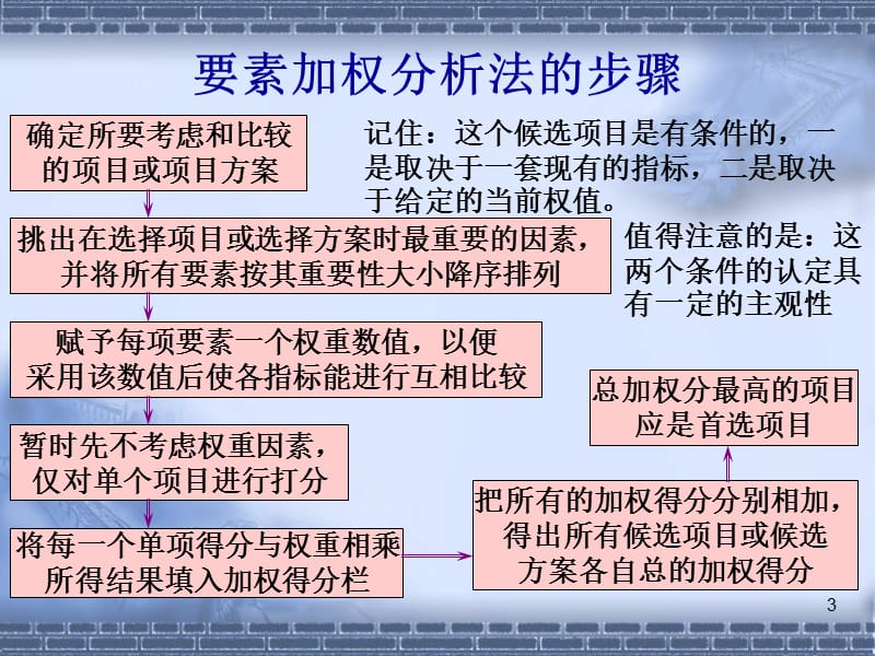 项目管理课程专题三ppt课件_第3页