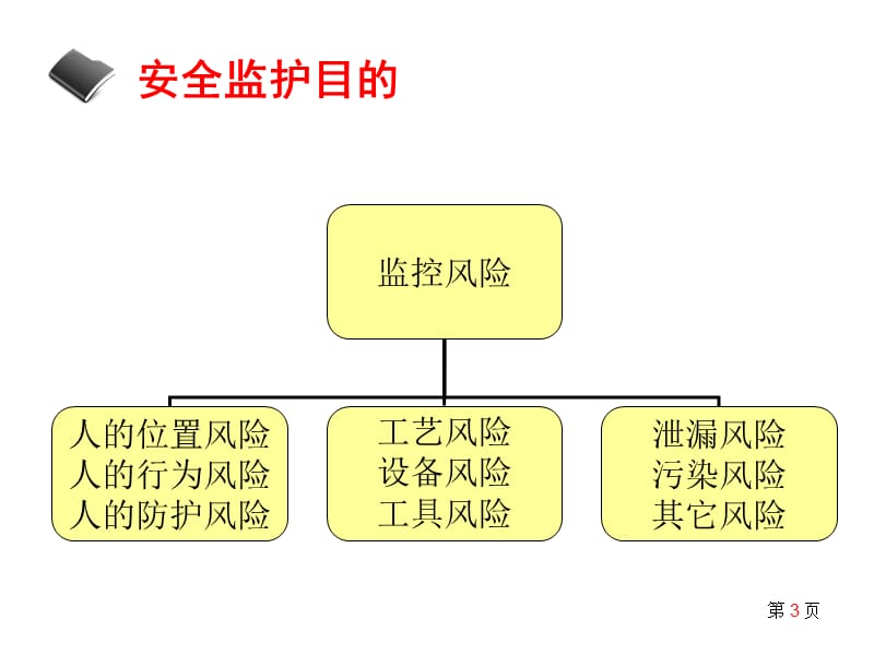 现场作业安全监护ppt课件_第3页