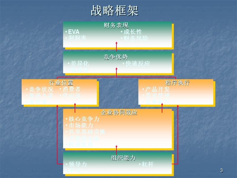 战略评估框架ppt课件_第3页