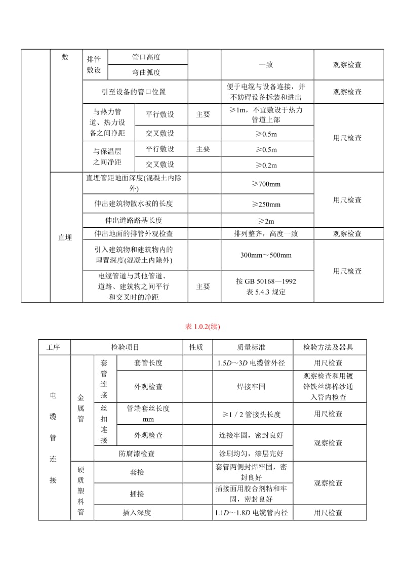 DLT 5161.5-2002 电气装置安装工程质量检验及评定规程 第5部分电缆线路施工质量检验.doc_第3页