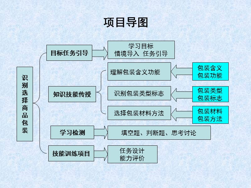 识别选择商品包装素材ppt课件_第1页