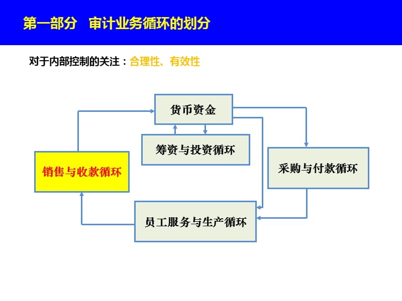 销售与收款循环了解与测试ppt课件_第3页