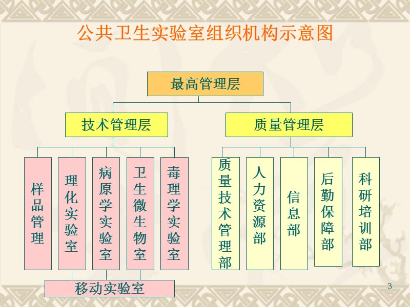 微生物洁净实验室建设基本要求ppt课件_第3页