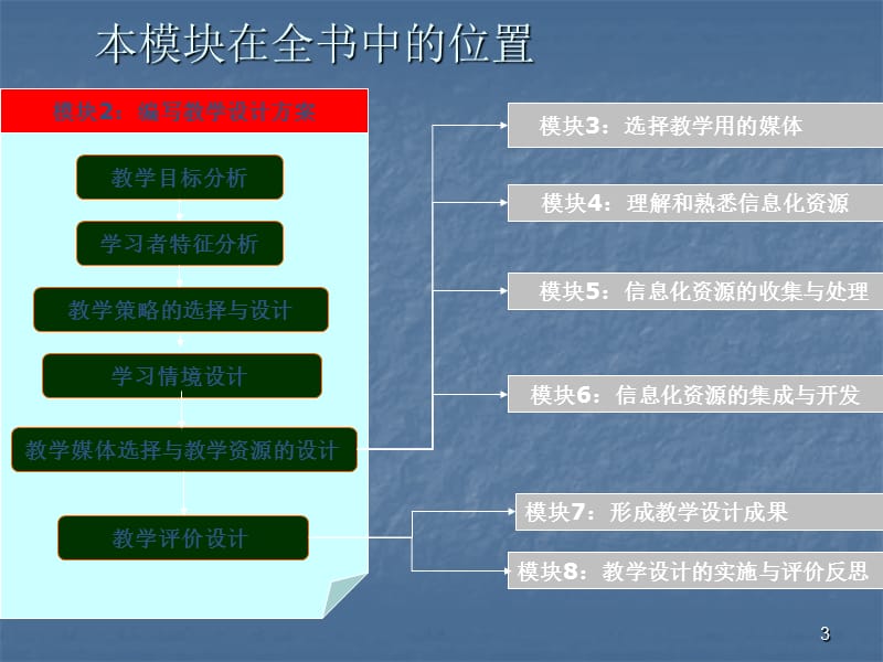 教育技术模块编写教学设计方案ppt课件_第3页