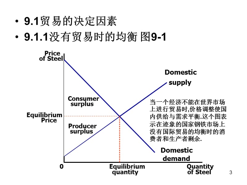 应用国际贸易ppt课件_第3页