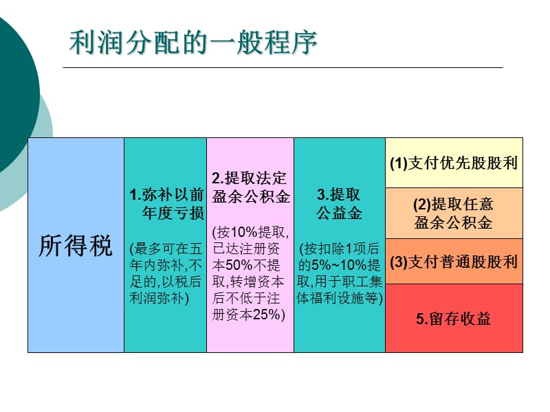 利润分配管理ppt课件_第3页