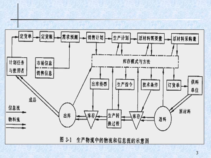 企业物流ppt课件_第3页