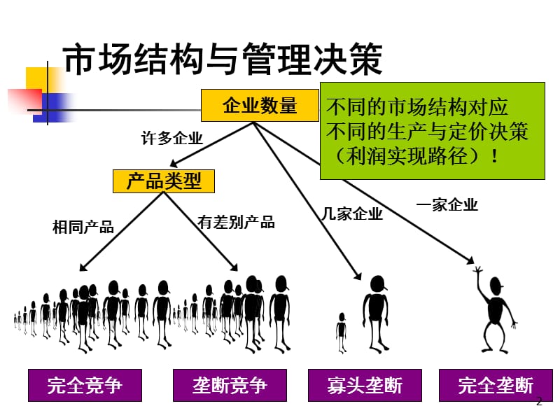 完全竞争市场上的管理决策ppt课件_第2页