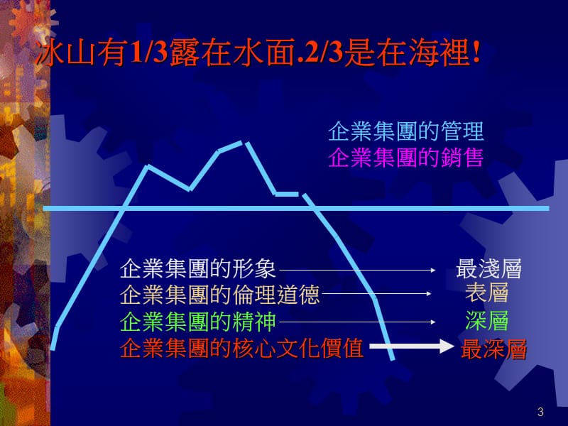 中国传统文化看企业文化ppt课件_第3页