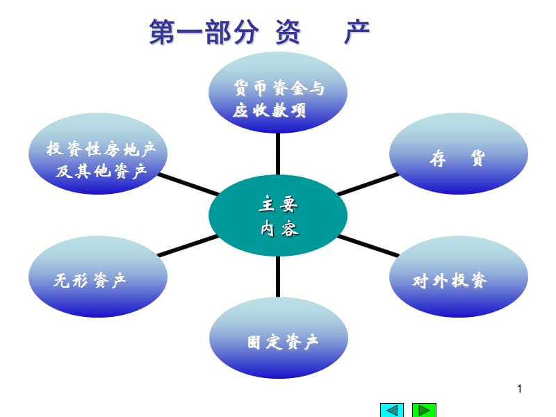 货币资金与应收款项ppt课件_第1页