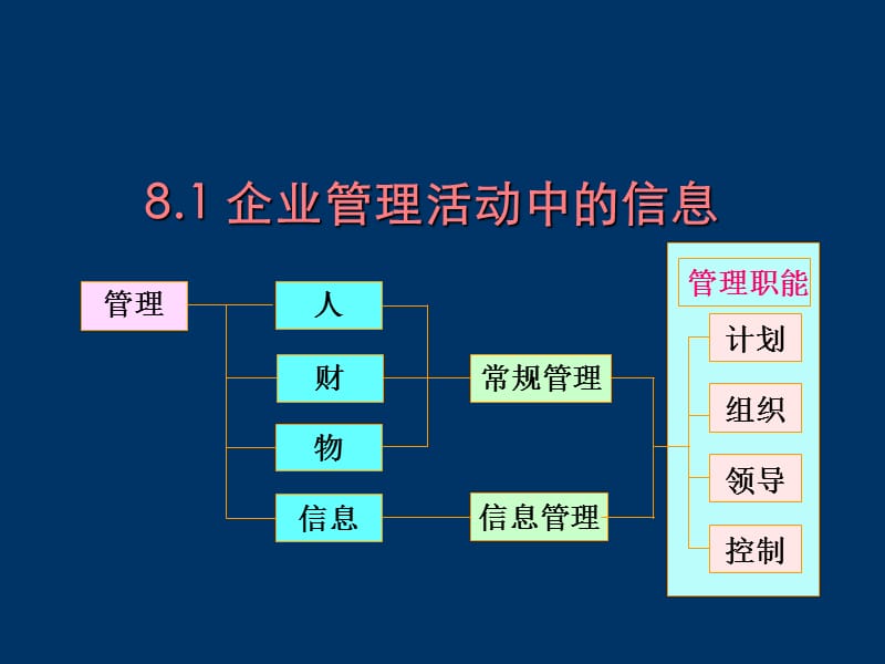 现代企业信息管理ppt课件_第2页