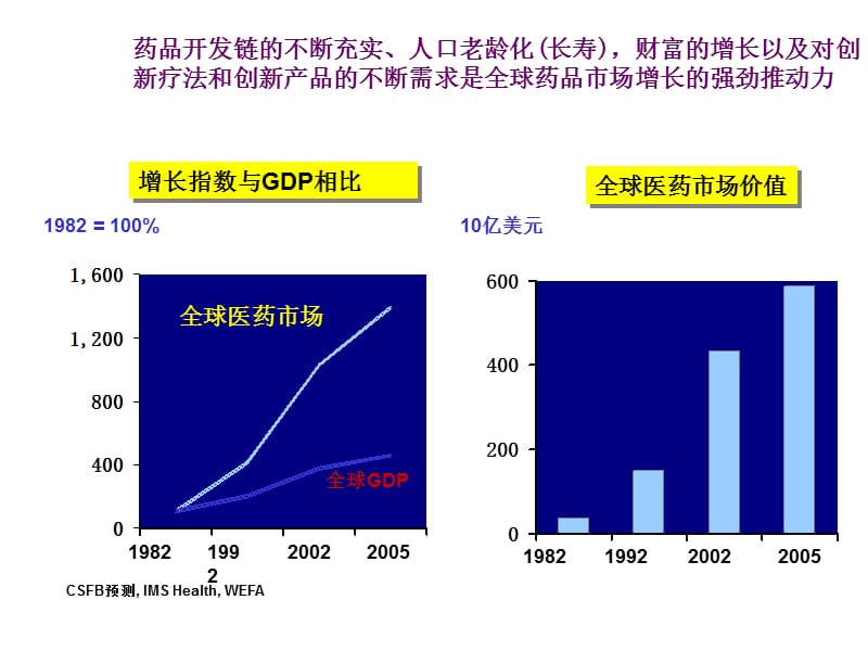 从世界前沿进展分析药物研发和企业发展的未来ppt课件_第3页