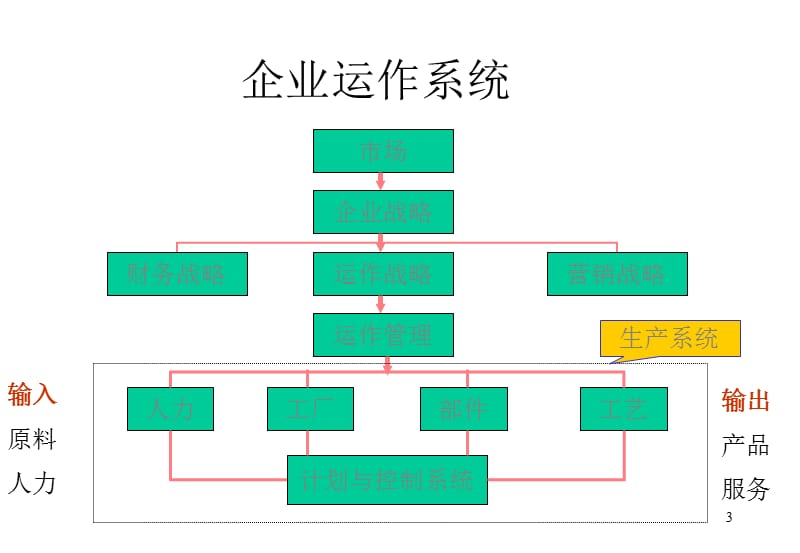 生产运作管理概述ppt课件_第3页