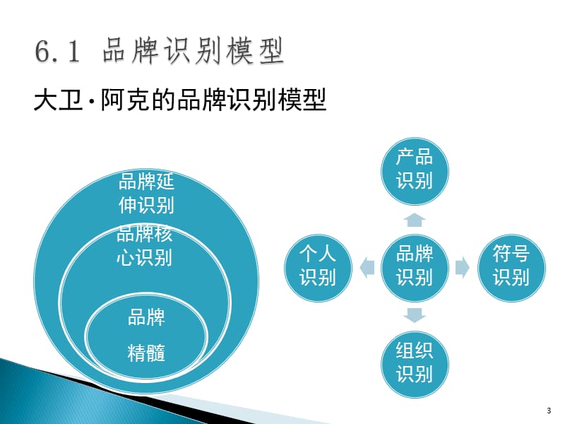 品牌识别和品牌符号ppt课件_第3页