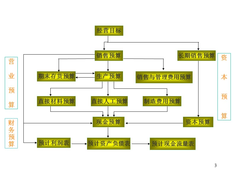 财务预算ppt课件_第3页