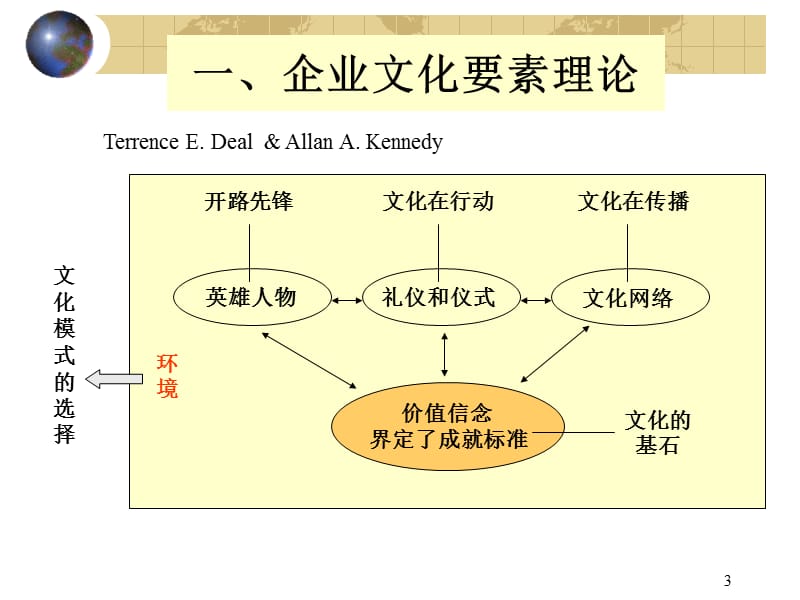 企业文化的构成要素ppt课件_第3页