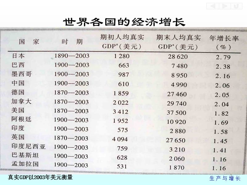 生产与增长ppt课件_第3页