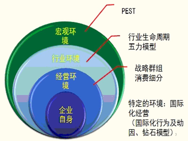 战略分析外部环境ppt课件_第3页