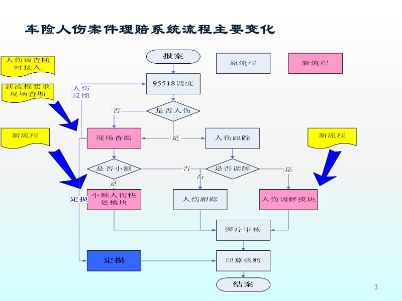 PICC车险人伤案件操作流程和理赔实务ppt课件_第3页