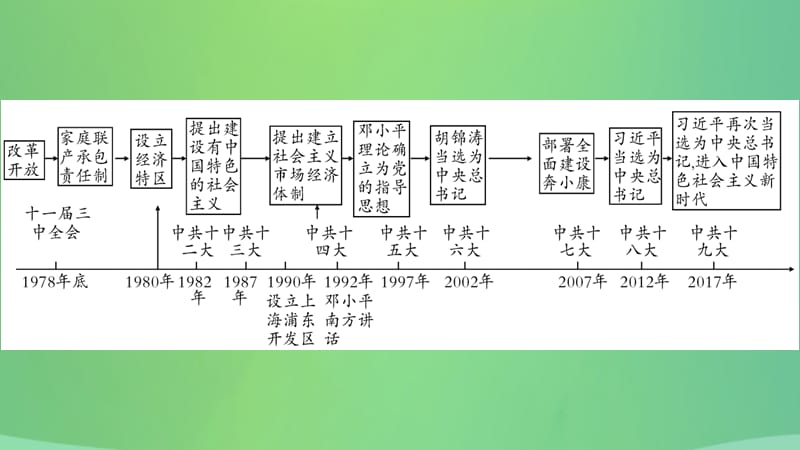 历史复习第一篇教材系统复习3中国现代史第二学习主题社会主义现代化建设的新时期讲解课件1222227_第3页