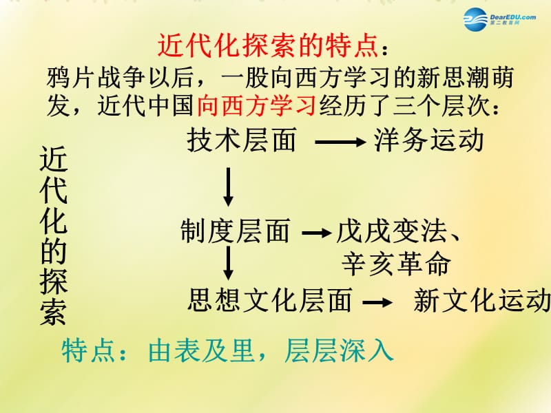 中考历史一轮复习 八上 第二单元 近代化的探索课件_第2页