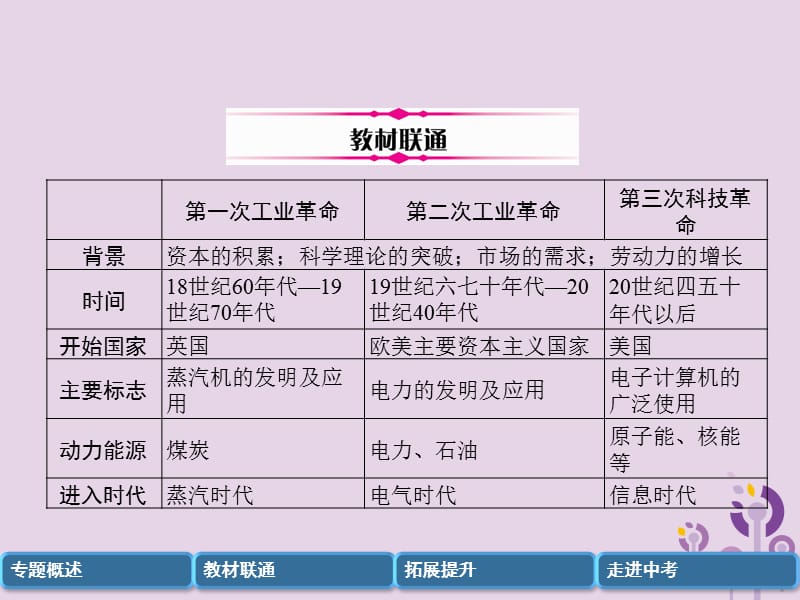 中考历史总复习第二编热点专题突破专题3三次科技革命课件_第3页