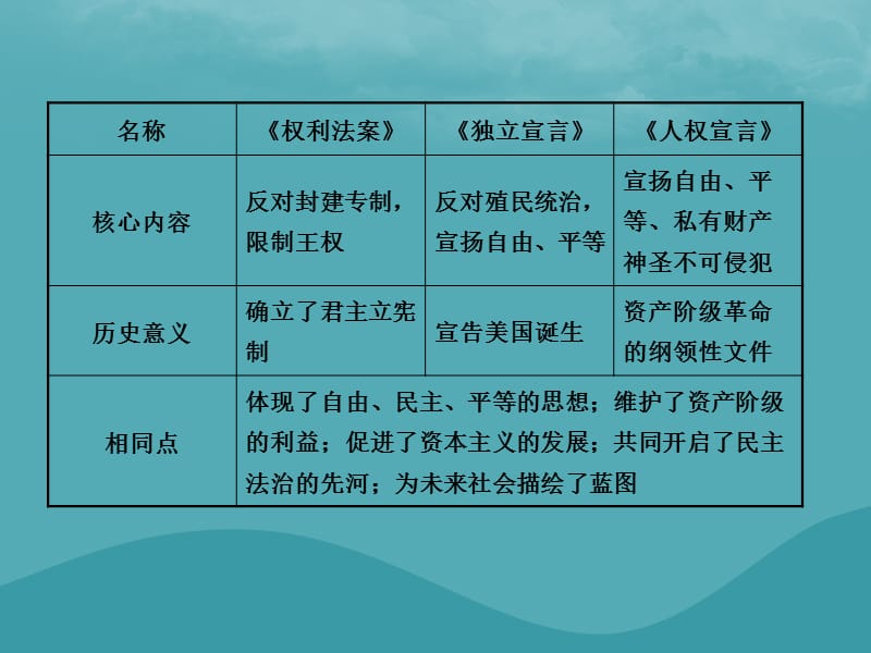 中考历史复习第十九单元资本主义制度的初步确立及工人运动的兴起课件_第3页