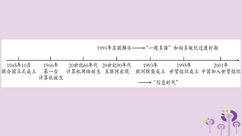 中考历史复习第一篇教材系统复习第4板块世界历史第12单元冷战后的世界多极化和经济全球化（讲解）课件_第2页