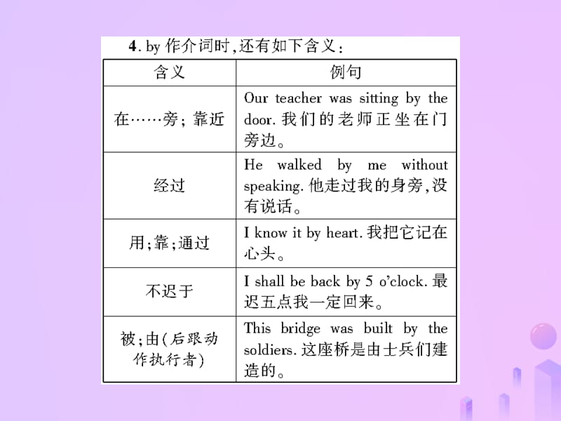 九年级英语Unit1Howcanwebecomegoodlearners单元语法聚焦习题课件15299_第3页