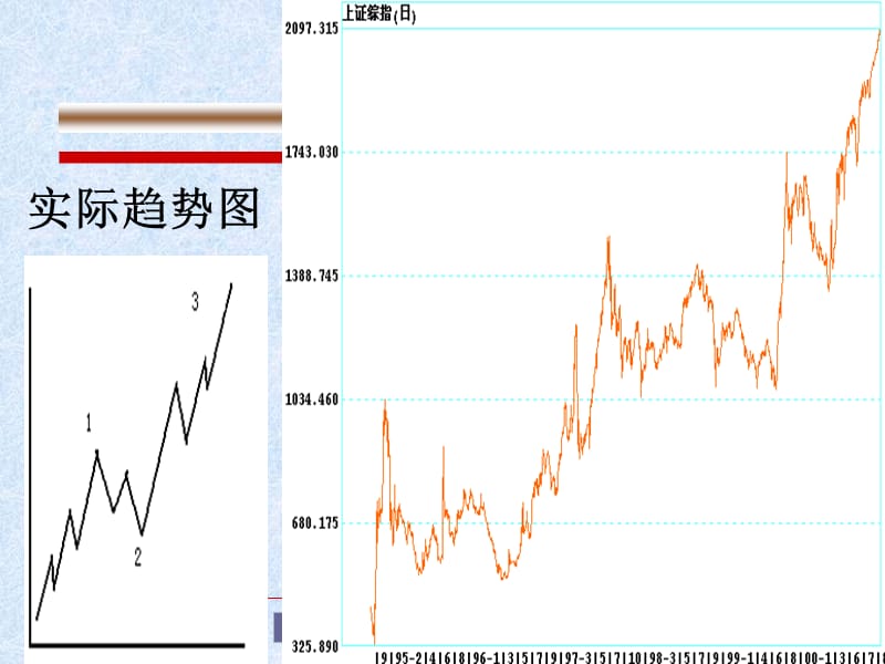 技术分析切线分析ppt课件_第3页